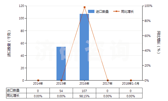 2014-2018年3月中國(guó)三硝基甲苯(TNT)(HS29042040)進(jìn)口量及增速統(tǒng)計(jì) 2014-2018年3月中國(guó)三硝基甲苯(TNT)(HS29042040)進(jìn)口量及增速統(tǒng)計(jì)